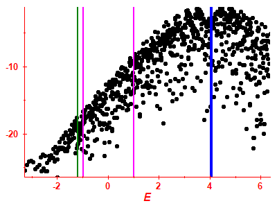 Strength function log